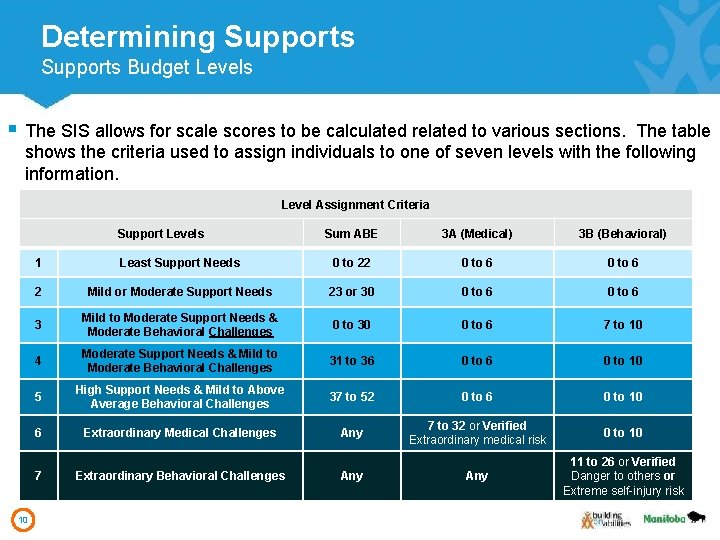 Determining Supports Budget Levels § The SIS allows for scale scores to be calculated