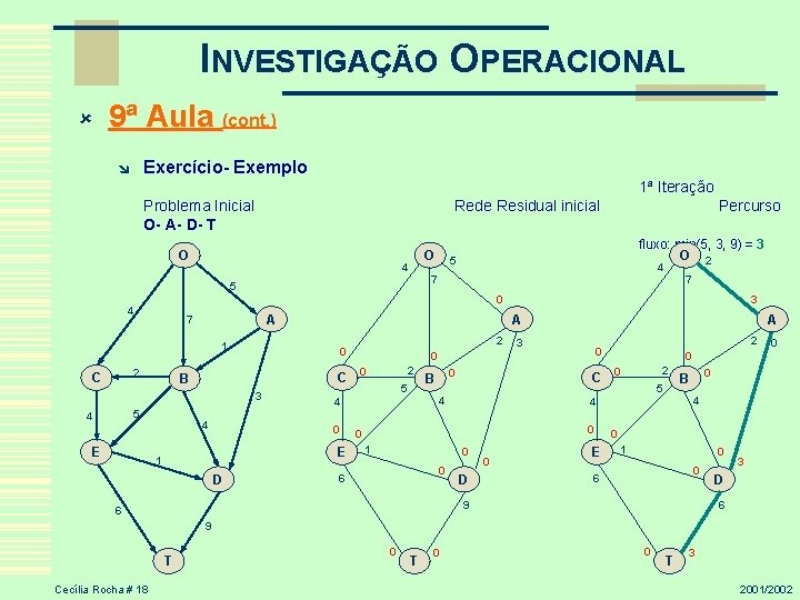 INVESTIGAÇÃO OPERACIONAL û 9ª Aula (cont. ) Exercício- Exemplo î 1ª Iteração Problema Inicial