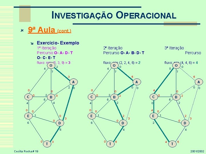 INVESTIGAÇÃO OPERACIONAL 9ª Aula (cont. ) û Exercício- Exemplo î 1ª Iteração Percurso O-