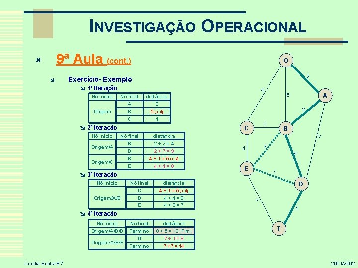 INVESTIGAÇÃO OPERACIONAL 9ª Aula (cont. ) û î O 2 Exercício- Exemplo î 1ª