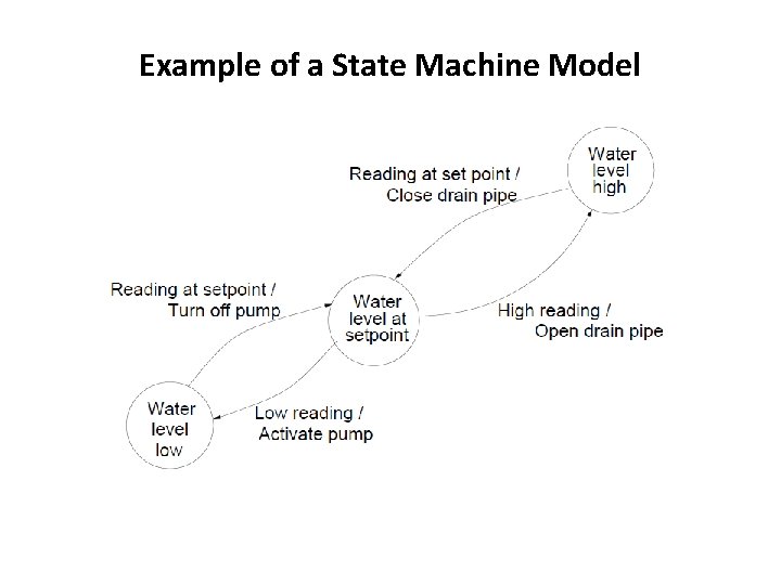 Example of a State Machine Model 