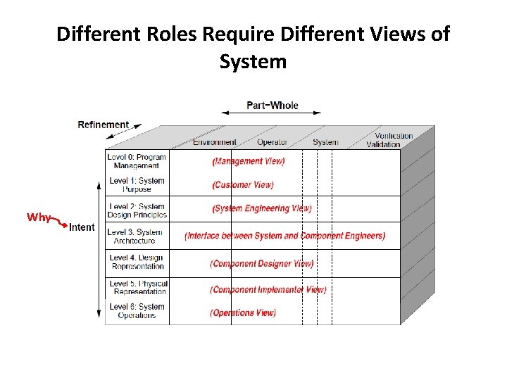 Different Roles Require Different Views of System Why 