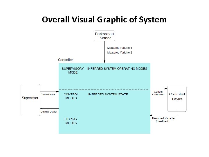 Overall Visual Graphic of System 