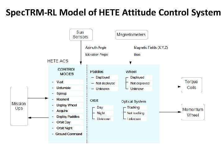 Spec. TRM-RL Model of HETE Attitude Control System 