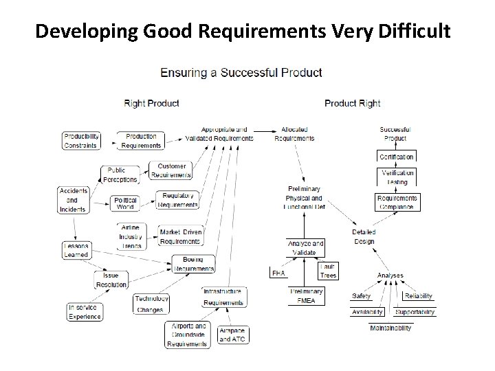 Developing Good Requirements Very Difficult 