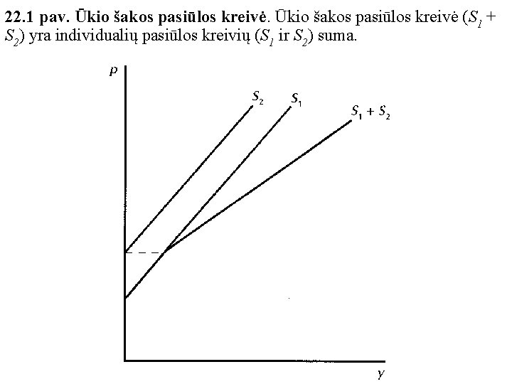 22. 1 pav. Ūkio šakos pasiūlos kreivė (S 1 + S 2) yra individualių