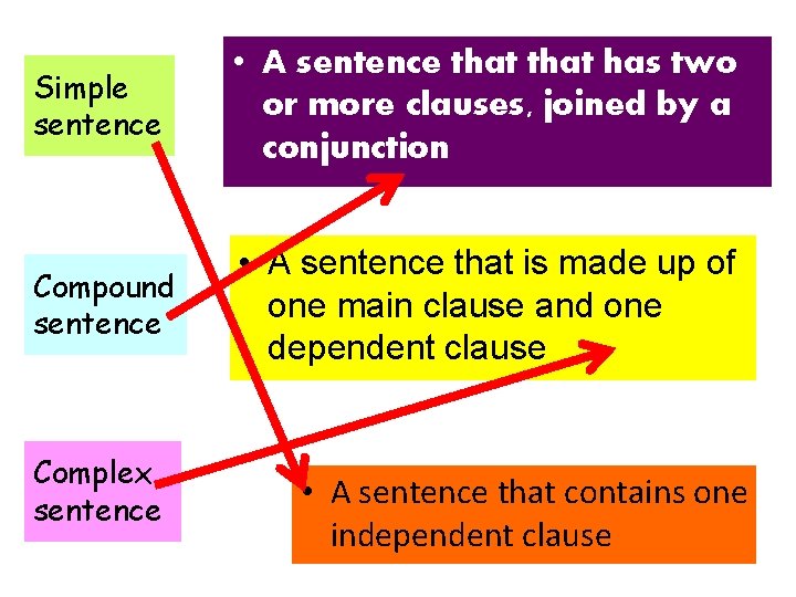 Simple sentence • A sentence that has two or more clauses, joined by a