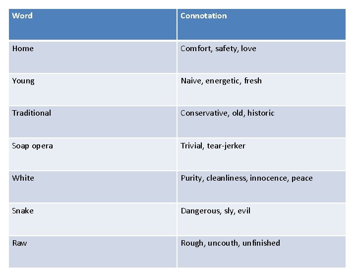 Word Connotation Home Comfort, safety, love Young Naive, energetic, fresh Traditional Conservative, old, historic