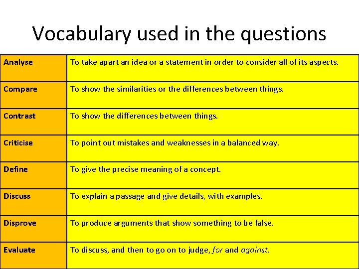 Vocabulary used in the questions Analyse To take apart an idea or a statement