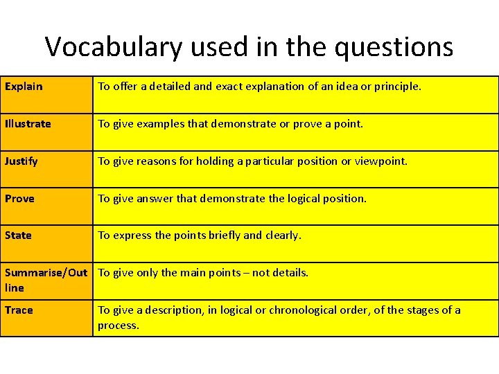 Vocabulary used in the questions Explain To offer a detailed and exact explanation of