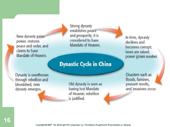 Zhou Dynasty l l Slowly overcame the Shang Dynasty Established the Mandate of Heaven