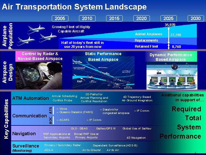 Air Transportation System Landscape Airplane Population 2005 2010 2020 Added Airplanes AOC ATS Communication