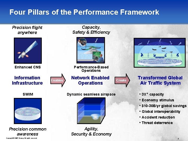 Four Pillars of the Performance Framework Precision flight anywhere Capacity, Safety & Efficiency Enhanced