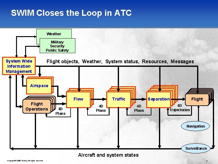 SWIM Closes the Loop in ATC Weather Military Security Public Safety System Wide Information