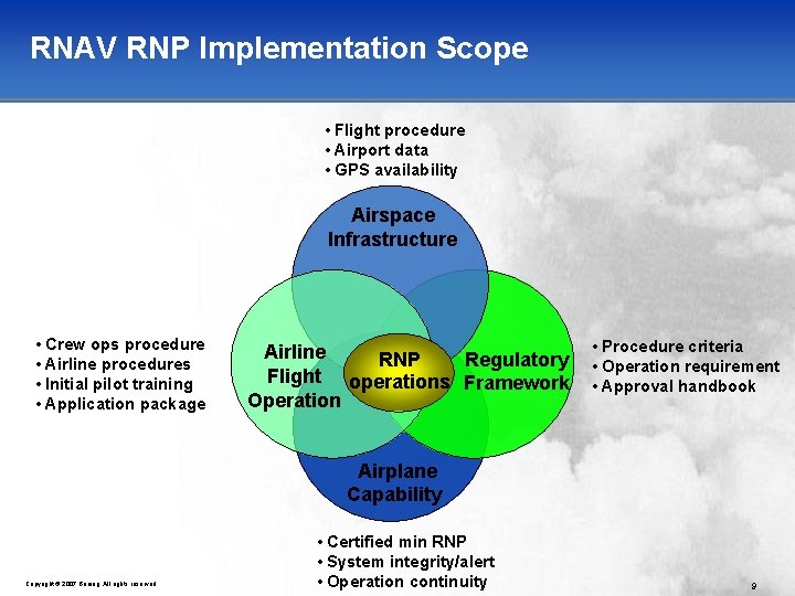 RNAV RNP Implementation Scope • Flight procedure • Airport data • GPS availability Airspace