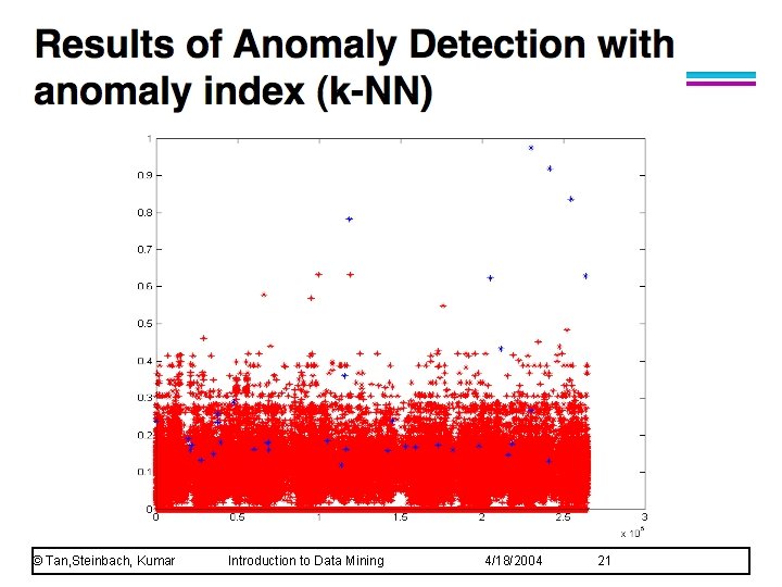 © Tan, Steinbach, Kumar Introduction to Data Mining 4/18/2004 21 