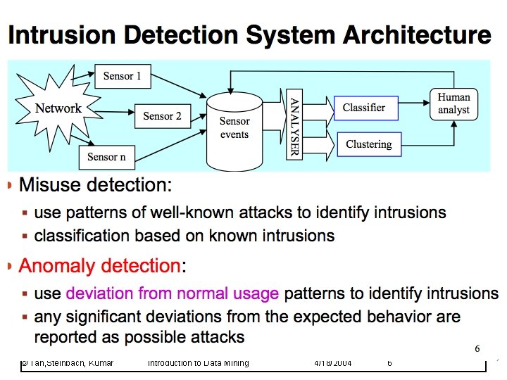 © Tan, Steinbach, Kumar Introduction to Data Mining 4/18/2004 6 