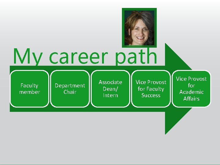 My career path Faculty member Department Chair Associate Dean/ Intern Vice Provost for Faculty