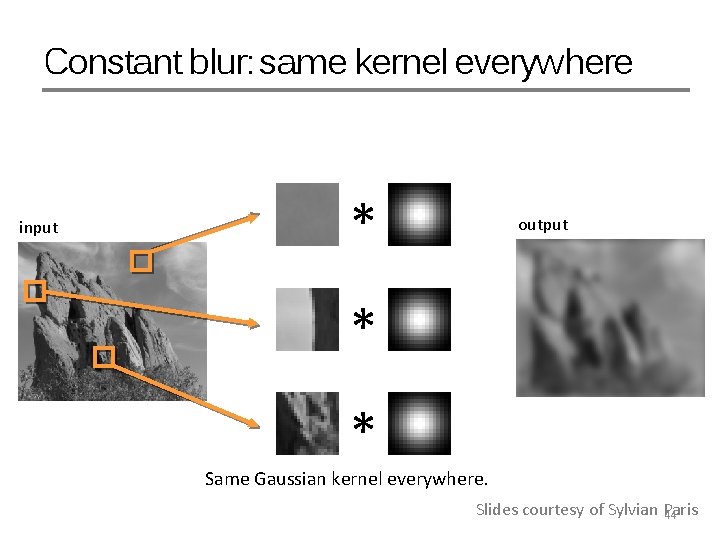 Constant blur: same kernel everywhere input * output * * Same Gaussian kernel everywhere.