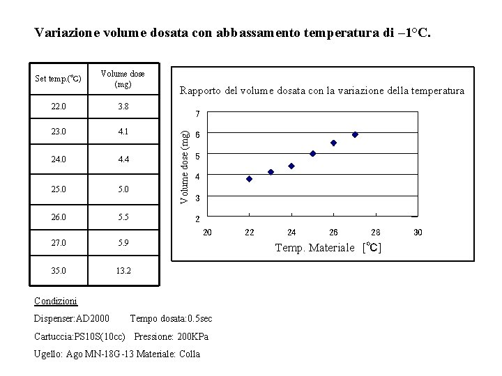 Variazione volume dosata con abbassamento temperatura di – 1°C. Volume dose (mg) 22. 0