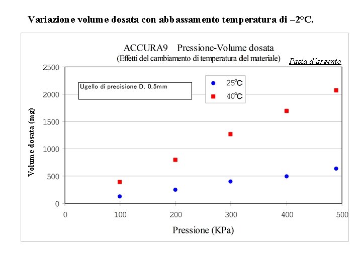 Variazione volume dosata con abbassamento temperatura di – 2°C. Volume dosata (mg) Pasta d’argento