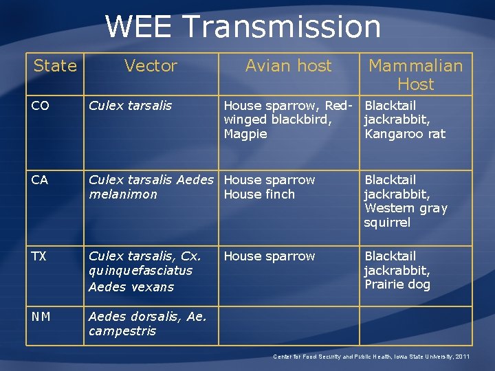WEE Transmission State Vector Avian host Mammalian Host CO Culex tarsalis House sparrow, Red-