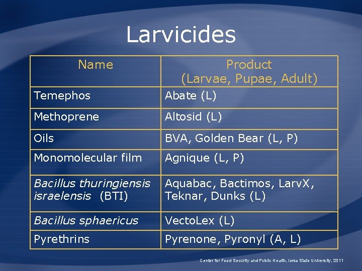 Larvicides Name Product (Larvae, Pupae, Adult) Temephos Abate (L) Methoprene Altosid (L) Oils BVA,