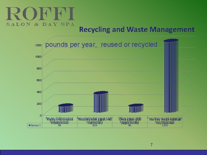 Recycling and Waste Management 1200 pounds per year, reused or recycled 1000 800 600