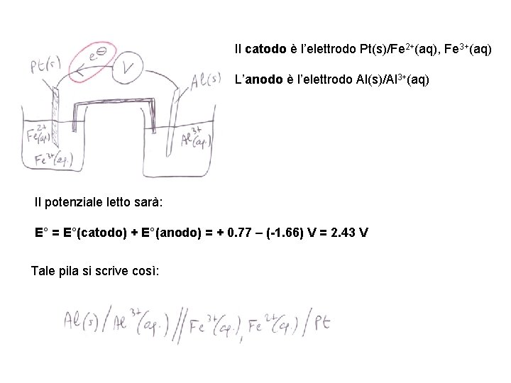 Il catodo è l’elettrodo Pt(s)/Fe 2+(aq), Fe 3+(aq) L’anodo è l’elettrodo Al(s)/Al 3+(aq) Il