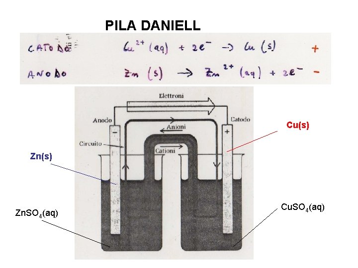 PILA DANIELL Cu(s) Zn. SO 4(aq) Cu. SO 4(aq) 