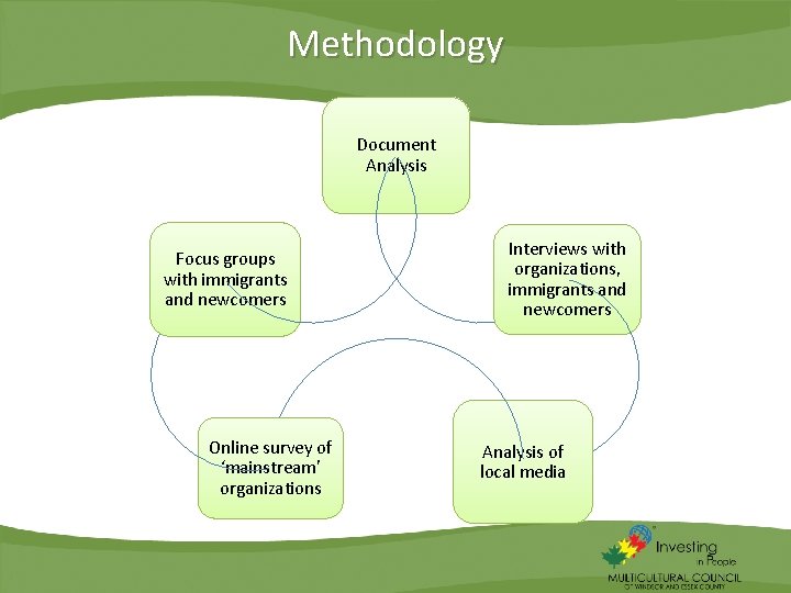 Methodology Document Analysis Focus groups with immigrants and newcomers Online survey of ‘mainstream’ organizations
