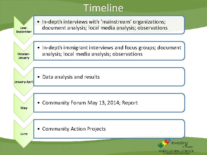 Timeline June. September October. January-April May June • In-depth interviews with ‘mainstream’ organizations; document