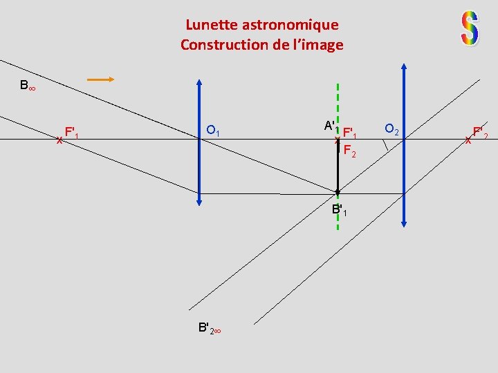 Lunette astronomique Construction de l’image B∞ x F'1 O 1 A'1 F' x 1