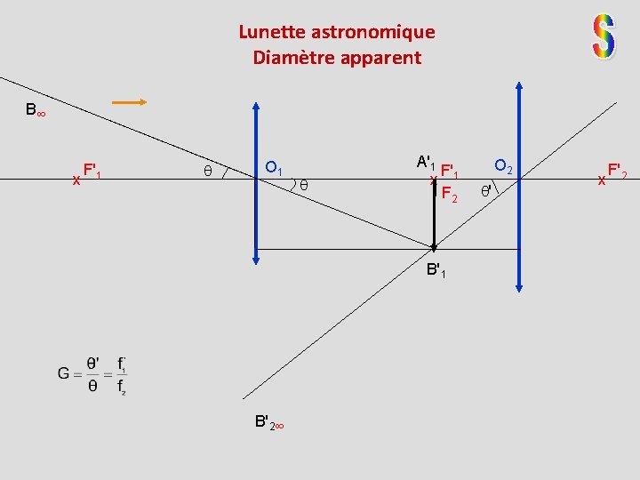 Lunette astronomique Diamètre apparent B∞ x F'1 O 1 A'1 F' x 1 F