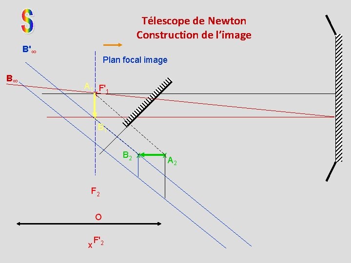Télescope de Newton Construction de l’image B'∞ B∞ Plan focal image A 1 F'1