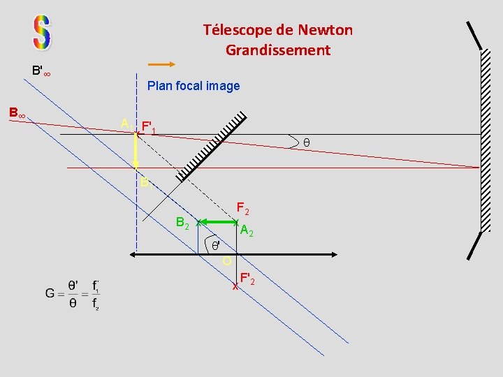 Télescope de Newton Grandissement B'∞ B∞ Plan focal image A 1 F'1 x x