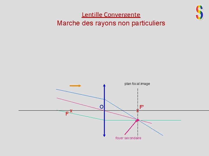 Lentille Convergente Marche des rayons non particuliers plan focal image F x O x