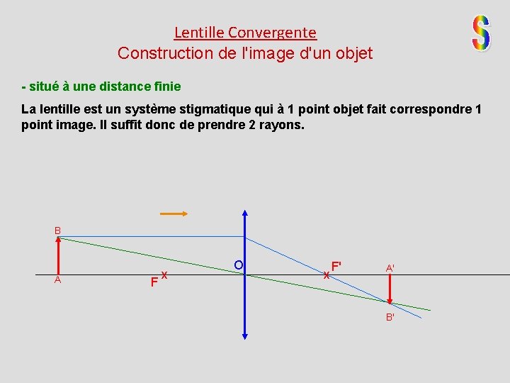 Lentille Convergente Construction de l'image d'un objet - situé à une distance finie La