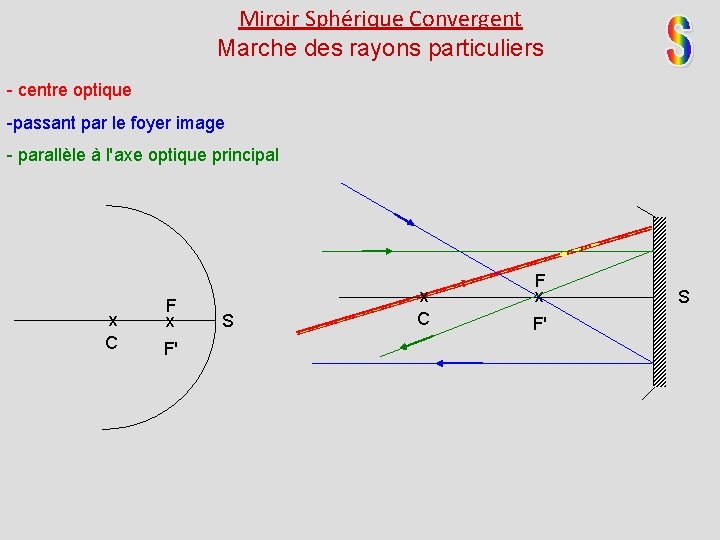 Miroir Sphérique Convergent Marche des rayons particuliers - centre optique -passant par le foyer