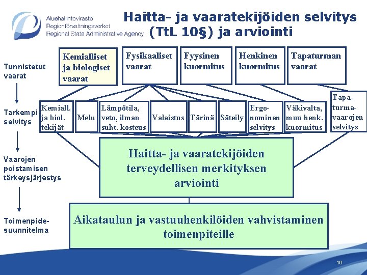 Haitta- ja vaaratekijöiden selvitys (Tt. L 10§) ja arviointi Tunnistetut vaarat Kemialliset ja biologiset