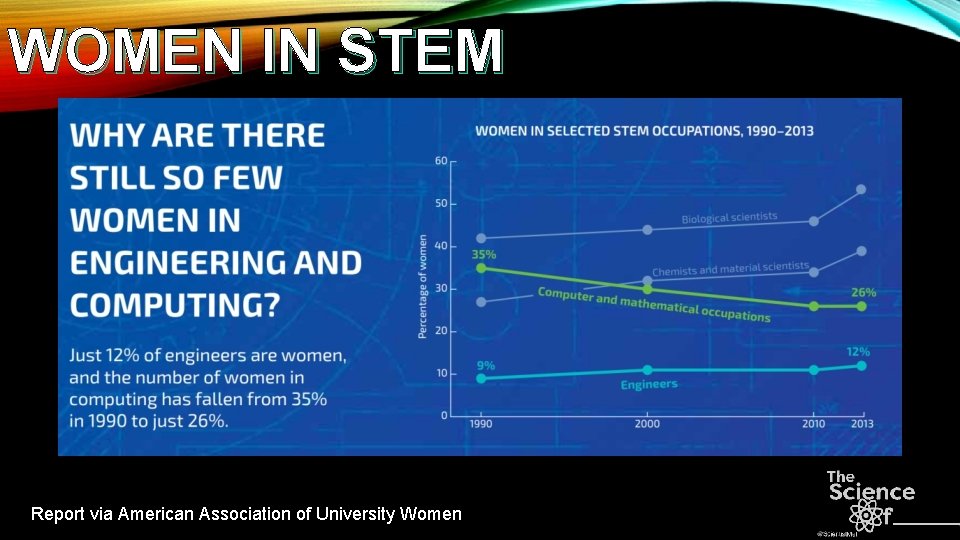 WOMEN IN STEM Report via American Association of University Women 