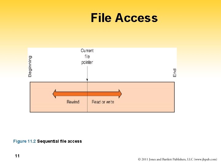 File Access Figure 11. 2 Sequential file access 11 