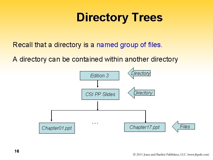 Directory Trees Recall that a directory is a named group of files. A directory