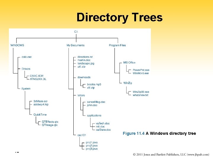 Directory Trees Figure 11. 4 A Windows directory tree 18 