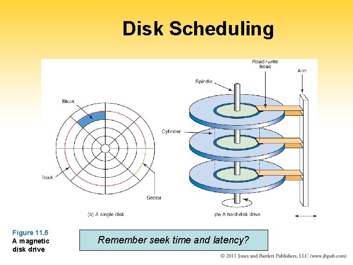 Disk Scheduling Figure 11. 5 A magnetic disk drive Remember seek time and latency?