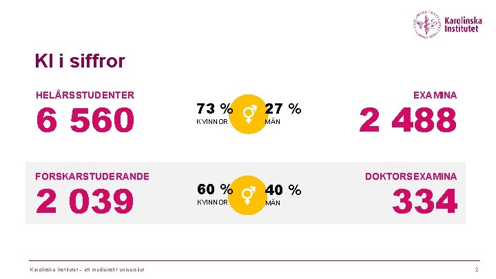 KI i siffror HELÅRSSTUDENTER 6 560 FORSKARSTUDERANDE 2 039 Karolinska Institutet – ett medicinskt