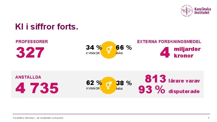 KI i siffror forts. PROFESSORER 327 ANSTÄLLDA 4 735 Karolinska Institutet – ett medicinskt