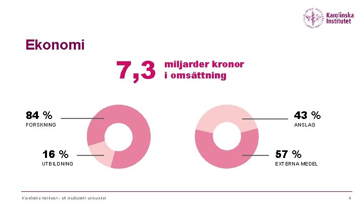 Ekonomi 84 % FORSKNING 16 % UTBILDNING Karolinska Institutet – ett medicinskt universitet 7,