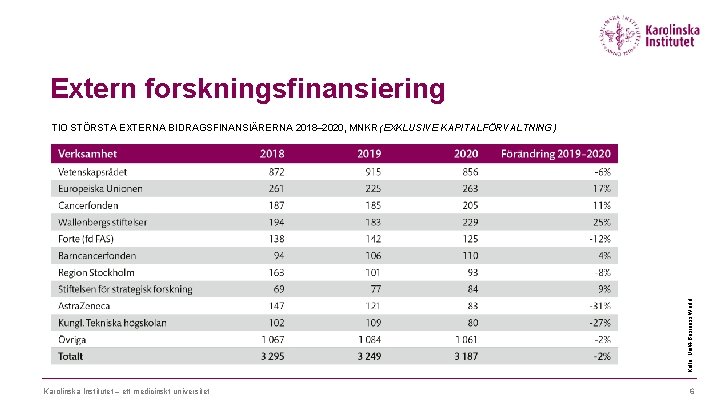 Extern forskningsfinansiering Källa: Unit 4 Business World. TIO STÖRSTA EXTERNA BIDRAGSFINANSIÄRERNA 2018– 2020, MNKR