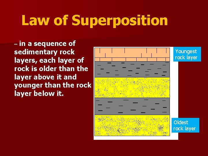 Law of Superposition – in a sequence of sedimentary rock layers, each layer of